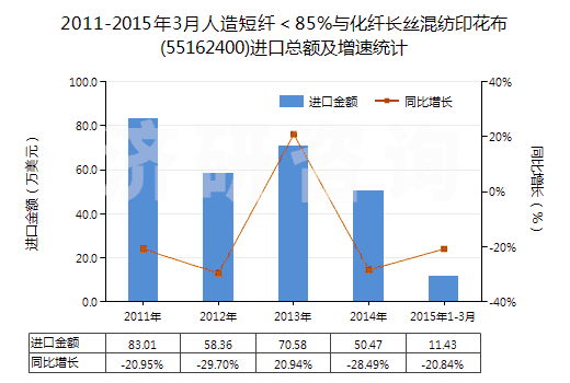 2011-2015年3月人造短纖<85%與化纖長絲混紡印花布(55162400)進(jìn)口總額及增速統(tǒng)計(jì) 2011-2015年3月人造短纖<85%與化纖長絲混紡印花布(55162400)進(jìn)口總額及增速統(tǒng)計(jì)